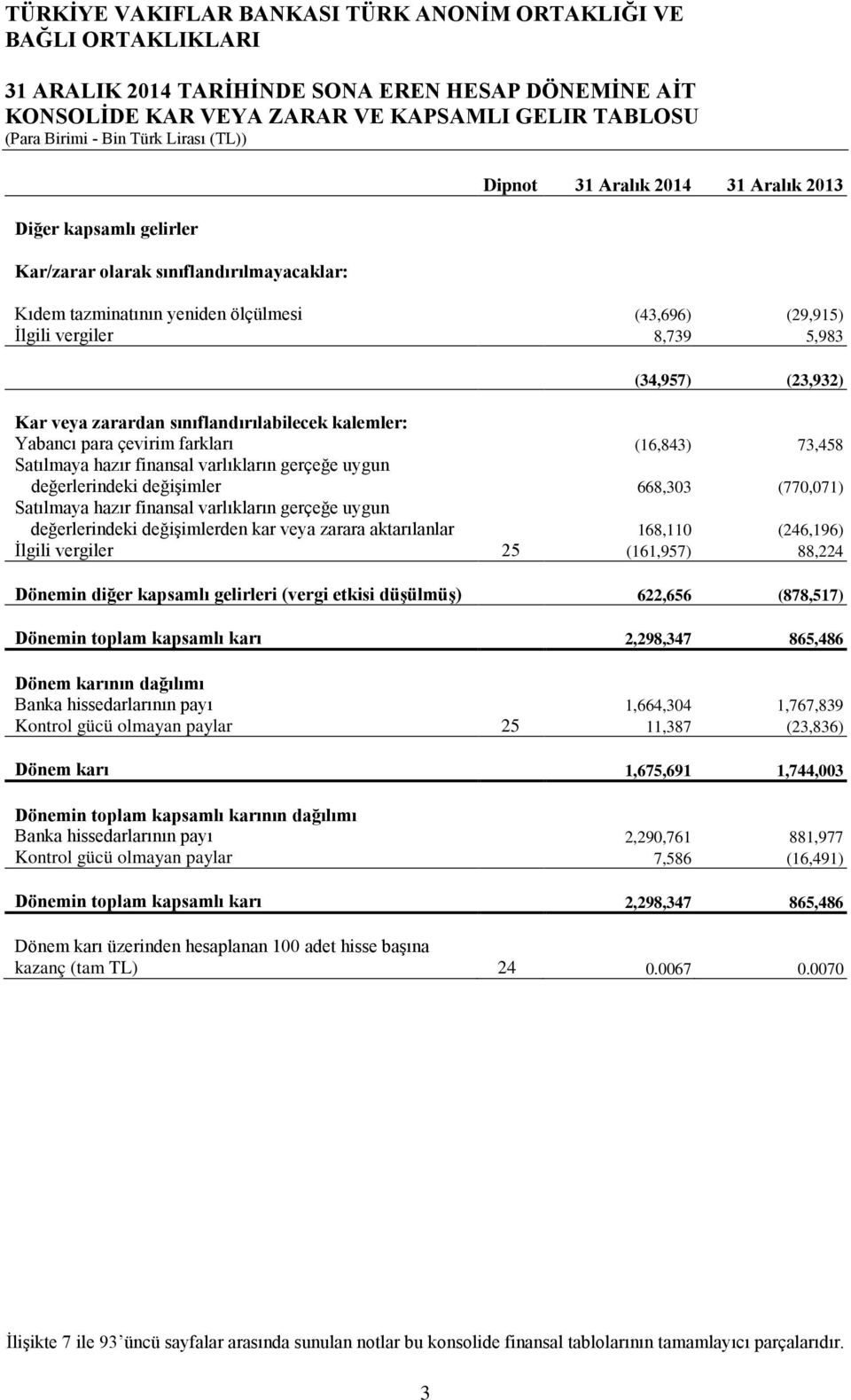 Satılmaya hazır finansal varlıkların gerçeğe uygun değerlerindeki değişimler 668,303 (770,071) Satılmaya hazır finansal varlıkların gerçeğe uygun değerlerindeki değişimlerden kar veya zarara