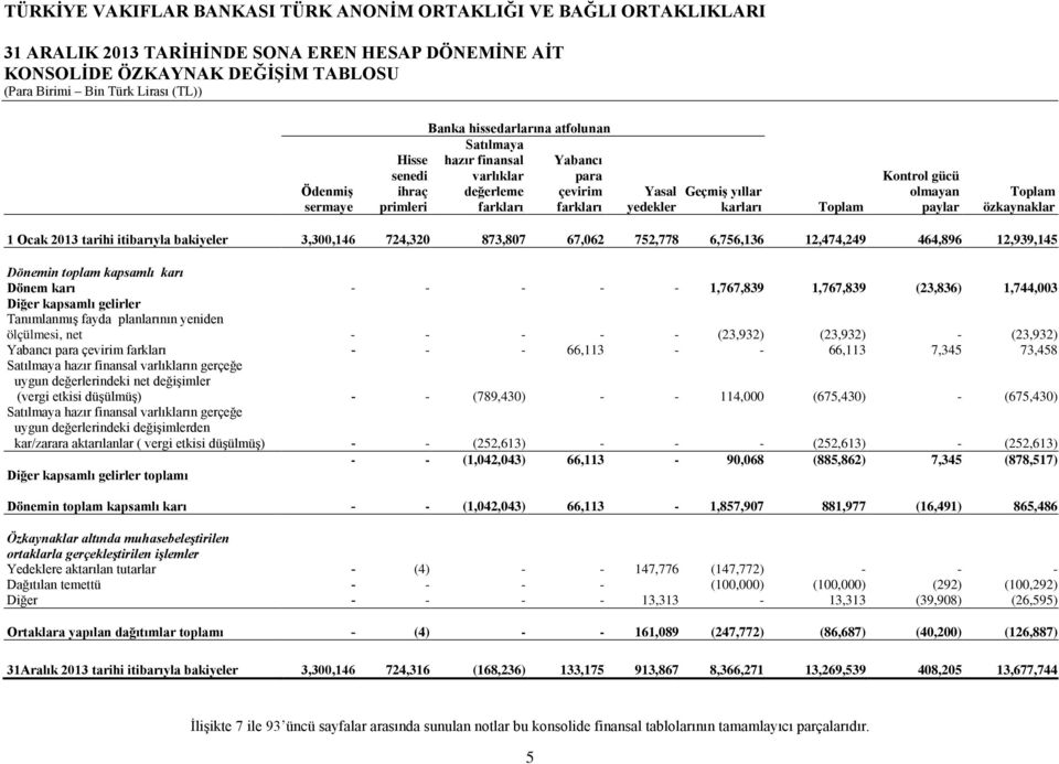 itibarıyla bakiyeler 3,300,146 724,320 873,807 67,062 752,778 6,756,136 12,474,249 464,896 12,939,145 Dönemin toplam kapsamlı karı Dönem karı - - - - - 1,767,839 1,767,839 (23,836) 1,744,003 Diğer