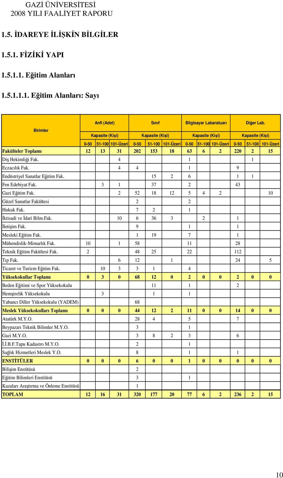 3 1 37 2 43 Gazi Eğitim Fak. 2 52 18 12 5 4 2 10 Güzel Sanatlar Fakültesi 2 2 Hukuk Fak. 7 2 1 İktisadi ve İdari Bilm.Fak. 10 6 36 3 2 1 İletişim Fak. 9 1 1 Mesleki Eğitim Fak.