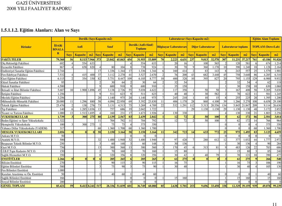 Laboratuvar toplamı TOPLAM (Ders+Lab) BiNALA Toplamı R Sayı Kapasite m2 Sayı Kapasite m2 Sayı Kapasite m2 Sayı Kapasite m2 Sayı Kapasite m2 Sayı Kapasite m2 Sayı Kapasite m2 FAKÜLTELER 79.360 56 8.