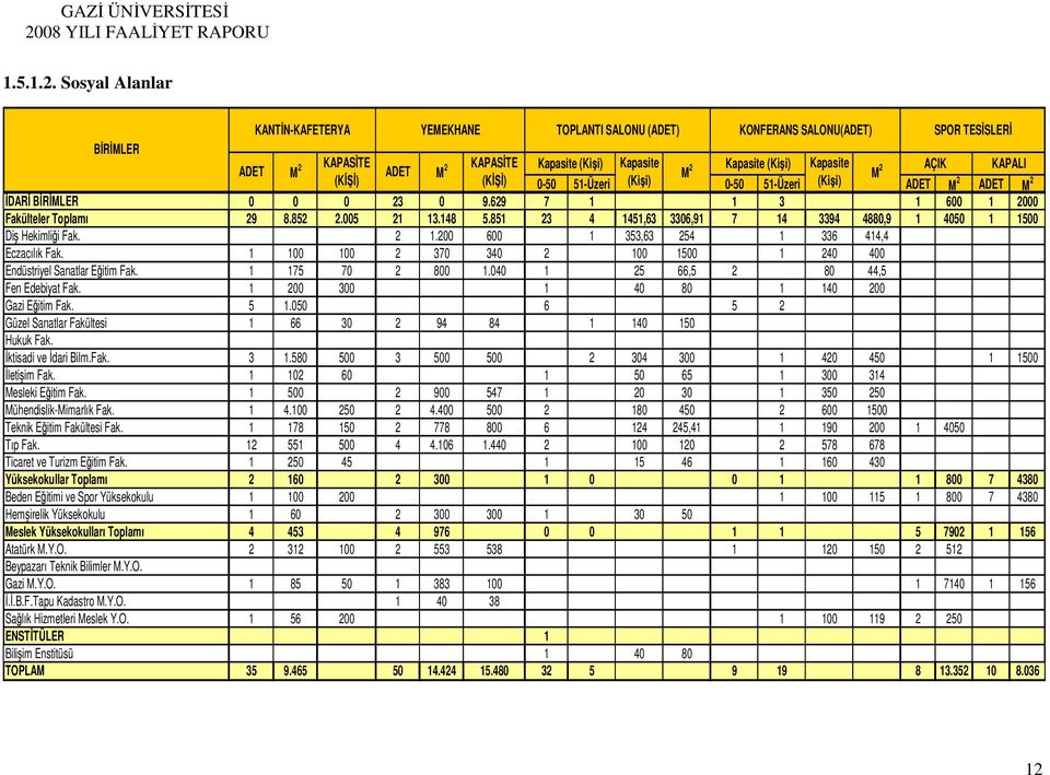 Kapasite ADET M 2 M 2 (KİŞİ) (KİŞİ) 0-50 51-Üzeri (Kişi) 0-50 51-Üzeri (Kişi) ADET M 2 ADET M 2 İDARİ BİRİMLER 0 0 0 23 0 9.629 7 1 1 3 1 600 1 2000 Fakülteler Toplamı 29 8.852 2.005 21 13.148 5.