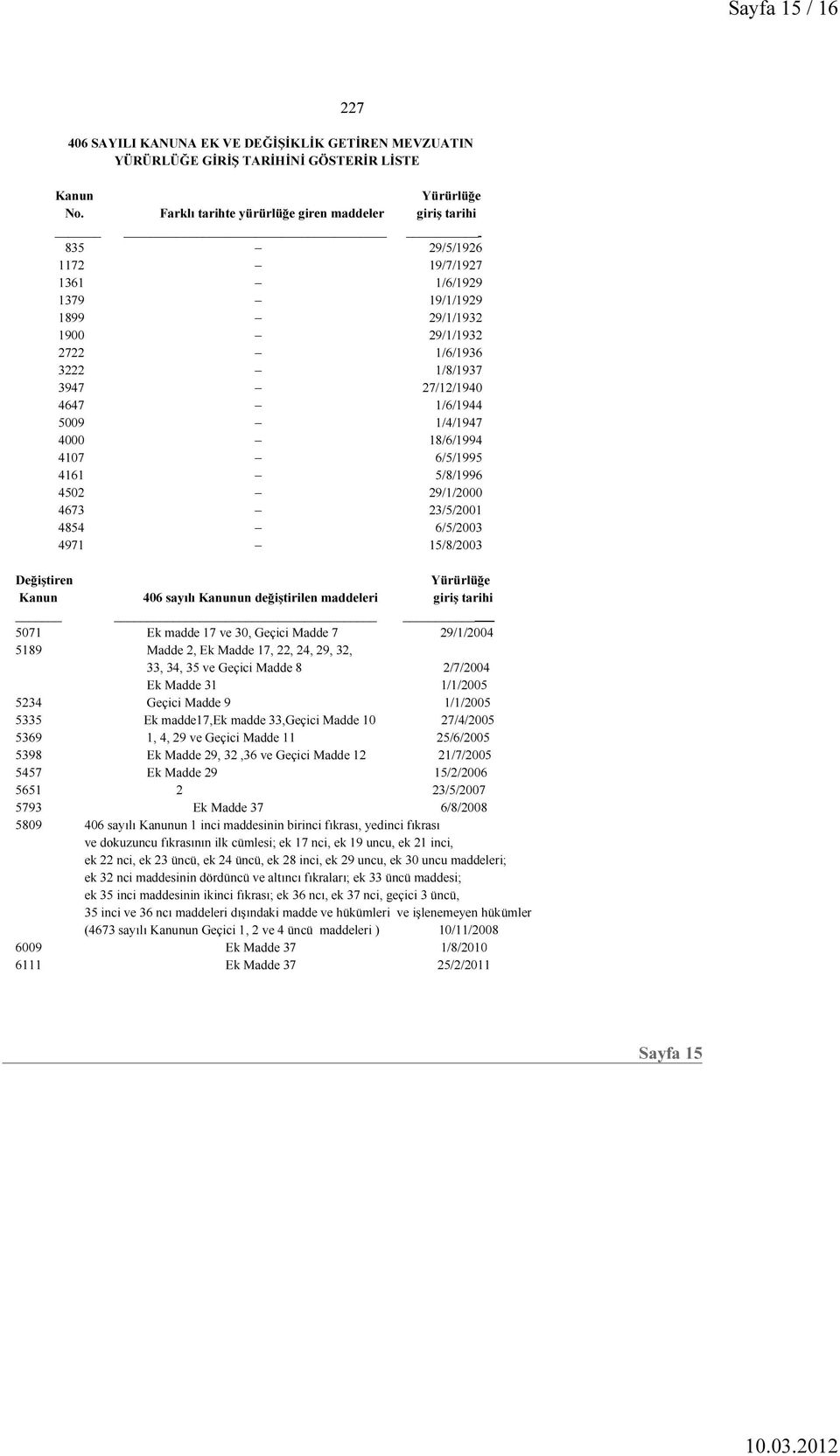5009 1/4/1947 4000 18/6/1994 4107 6/5/1995 4161 5/8/1996 4502 29/1/2000 4673 23/5/2001 4854 6/5/2003 4971 15/8/2003 Değiştiren Yürürlüğe Kanun 406 sayılı Kanunun değiştirilen maddeleri giriş tarihi