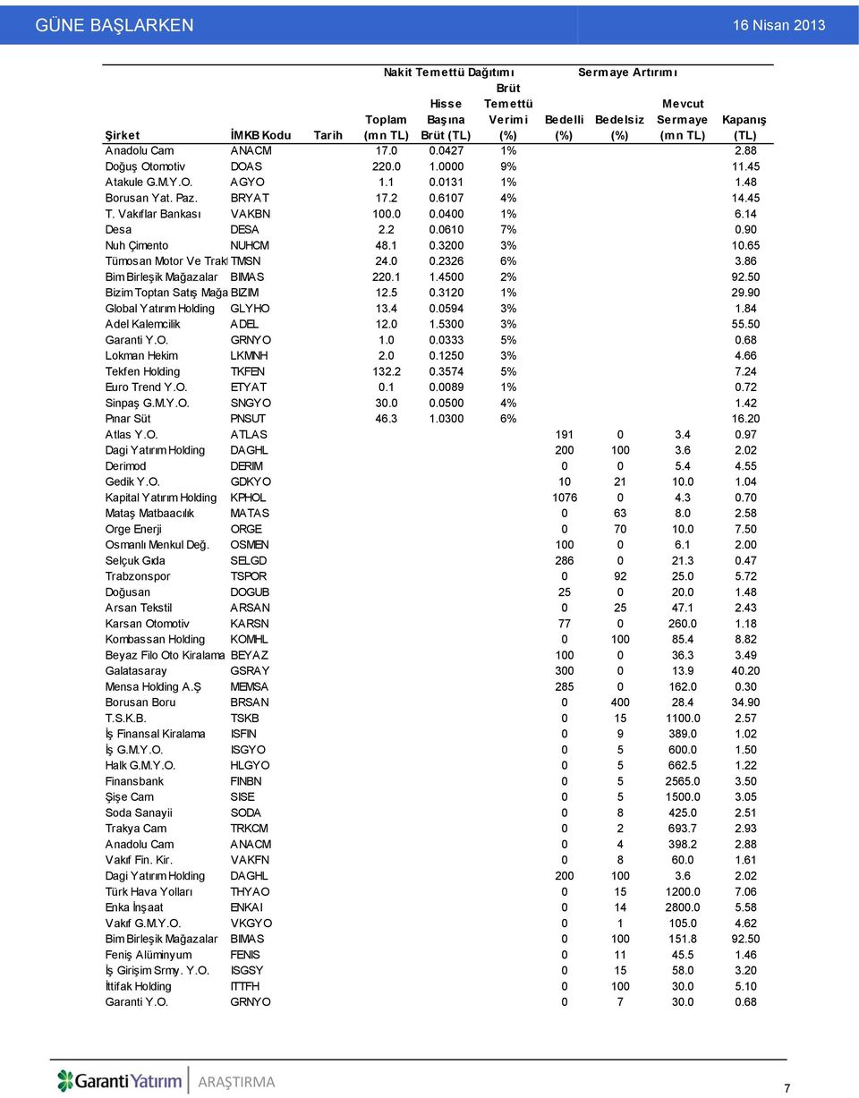 14 Desa DESA 2.2 0.0610 7% 0.90 Nuh Çimento NUHCM 48.1 0.3200 3% 10.65 Tümosan Motor Ve TraktTMSN 24.0 0.2326 6% 3.86 Bim Birleşik Mağazalar BIMAS 220.1 1.4500 2% 92.