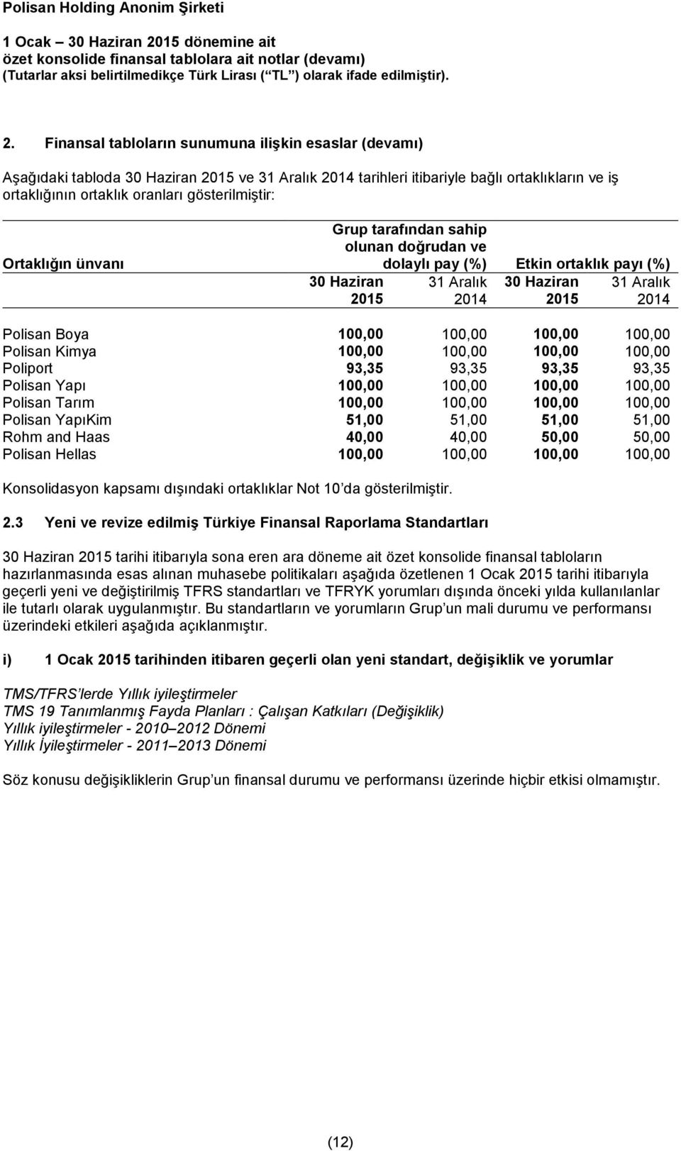 Grup tarafından sahip olunan doğrudan ve dolaylı pay (%) Etkin ortaklık payı (%) 31 Aralık 31 Aralık Polisan Boya 100,00 100,00 100,00 100,00 Polisan Kimya 100,00 100,00 100,00 100,00 Poliport 93,35