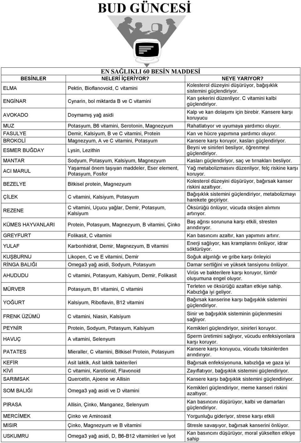 C vitamini kalbi AVOKADO Doymamış yağ asidi Kalp ve kan dolaşımı için birebir. Kansere karşı koruyucu MUZ Potasyum, B6 vitamini, Serotonin, Magnezyum Rahatlatıyor ve uyumaya yardımcı oluyor.