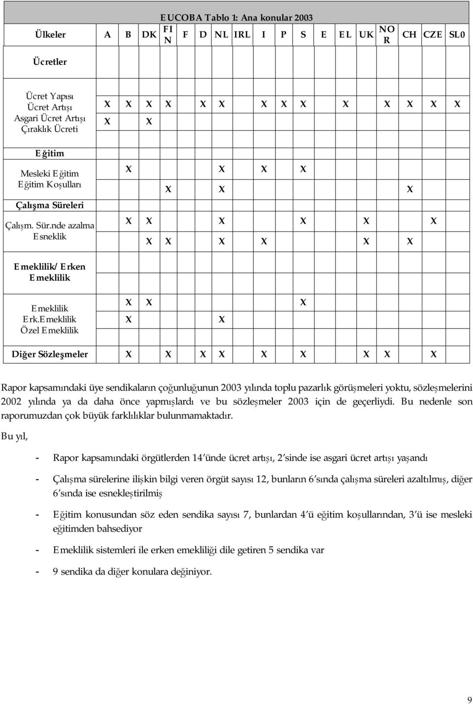 Emeklilik Özel Emeklilik X X X X X Diğer Sözleşmeler X X X X X X X X X Rapor kapsamındaki üye sendikaların çoğunluğunun 20 yılında toplu pazarlık görüşmeleri yoktu, sözleşmelerini 20 yılında ya da