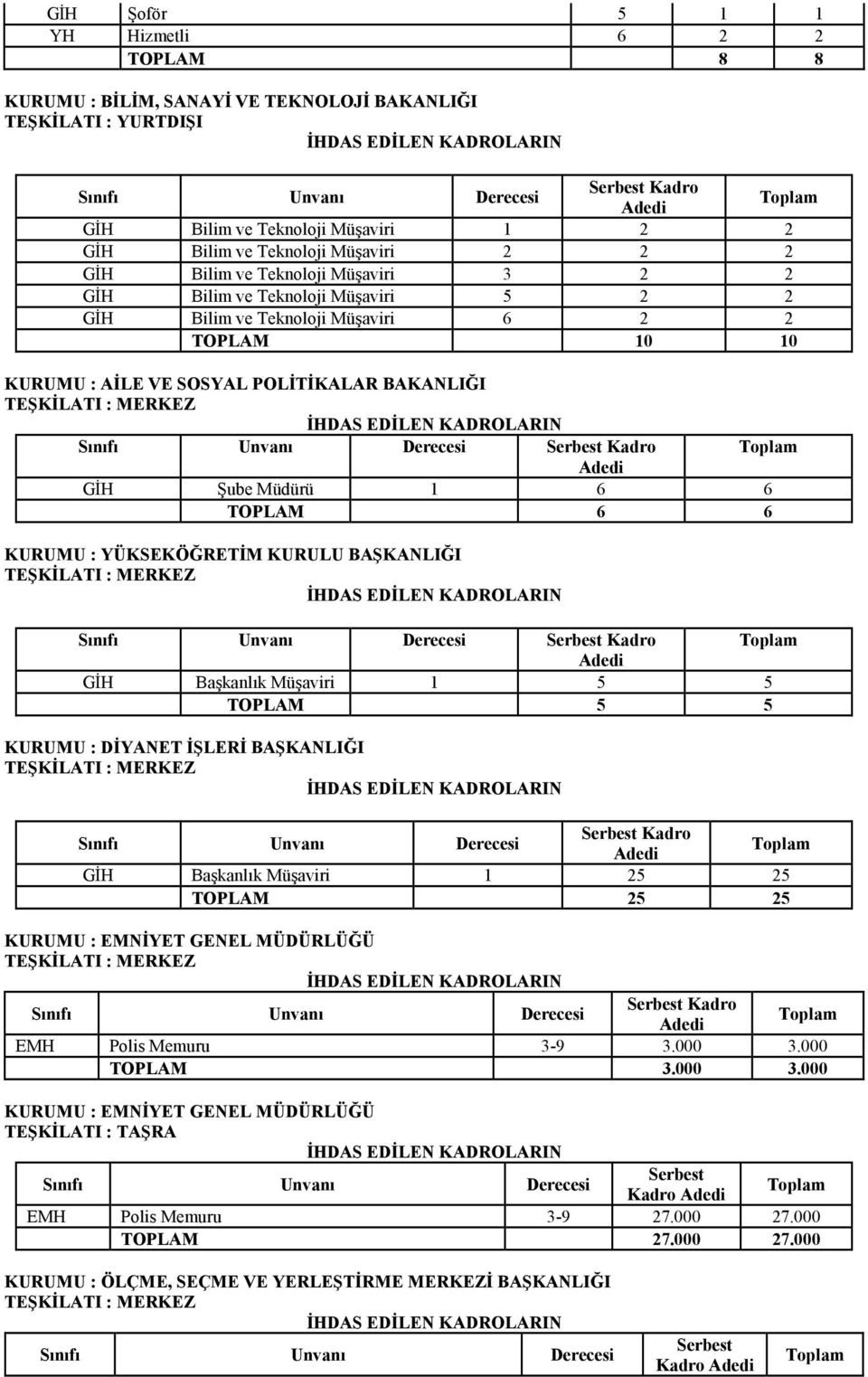 POLİTİKALAR BAKANLIĞI TEŞKİLATI : MERKEZ Sınıfı Unvanı Derecesi Serbest Kadro Toplam Adedi GİH Şube Müdürü 1 6 6 TOPLAM 6 6 KURUMU : YÜKSEKÖĞRETİM KURULU BAŞKANLIĞI TEŞKİLATI : MERKEZ Sınıfı Unvanı