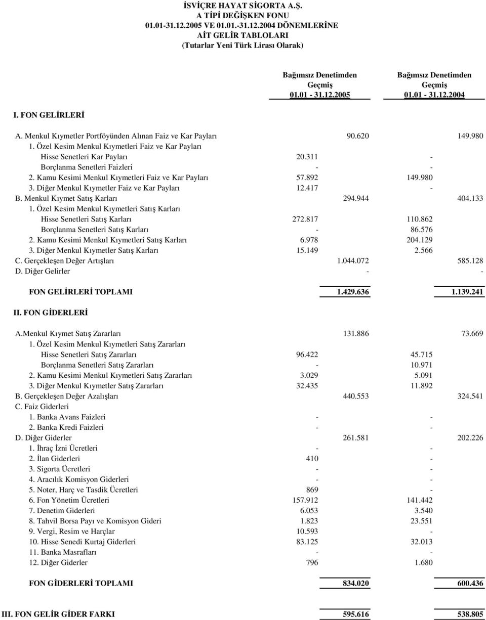 311 - Borçlanma Senetleri Faizleri - - 2. Kamu Kesimi Menkul Kıymetleri Faiz ve Kar Payları 57.892 149.980 3. Diğer Menkul Kıymetler Faiz ve Kar Payları 12.417 - B. Menkul Kıymet Satış Karları 294.