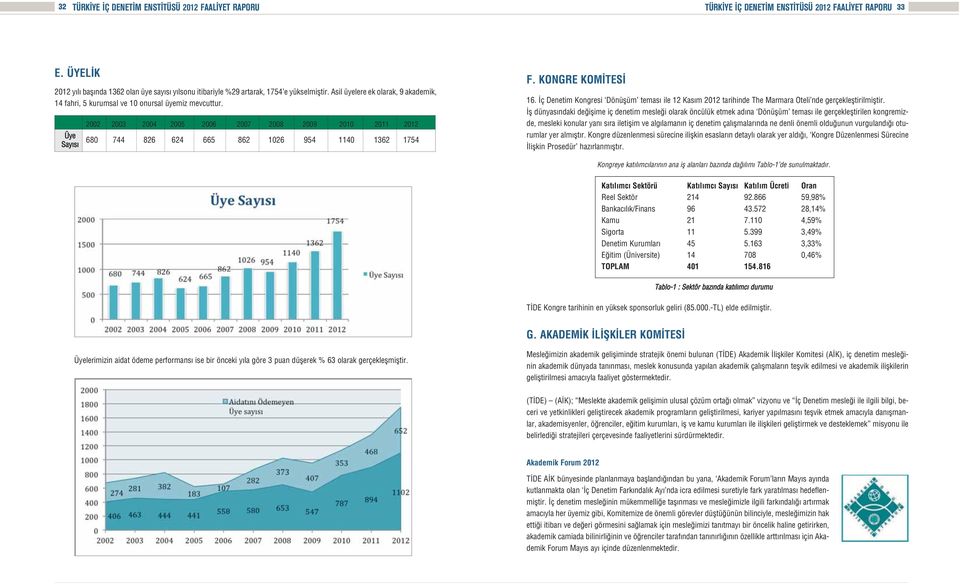 ç Denetim Kongresi Dönüflüm temas ile 12 Kas m 2012 tarihinde The Marmara Oteli nde gerçeklefltirilmifltir.