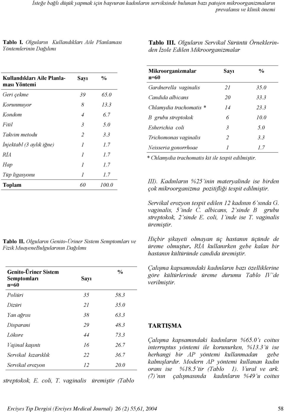 Olguların Servikal Sürüntü Örneklerinden İzole Edilen Mikroorganizmalar Kullandıkları Aile Planlaması Yöntemi Sayı % Geri çekme 39 65.0 Korunmuyor 8 13.3 Kondom 4 6.7 Fitil 3 5.0 Takvim metodu 2 3.