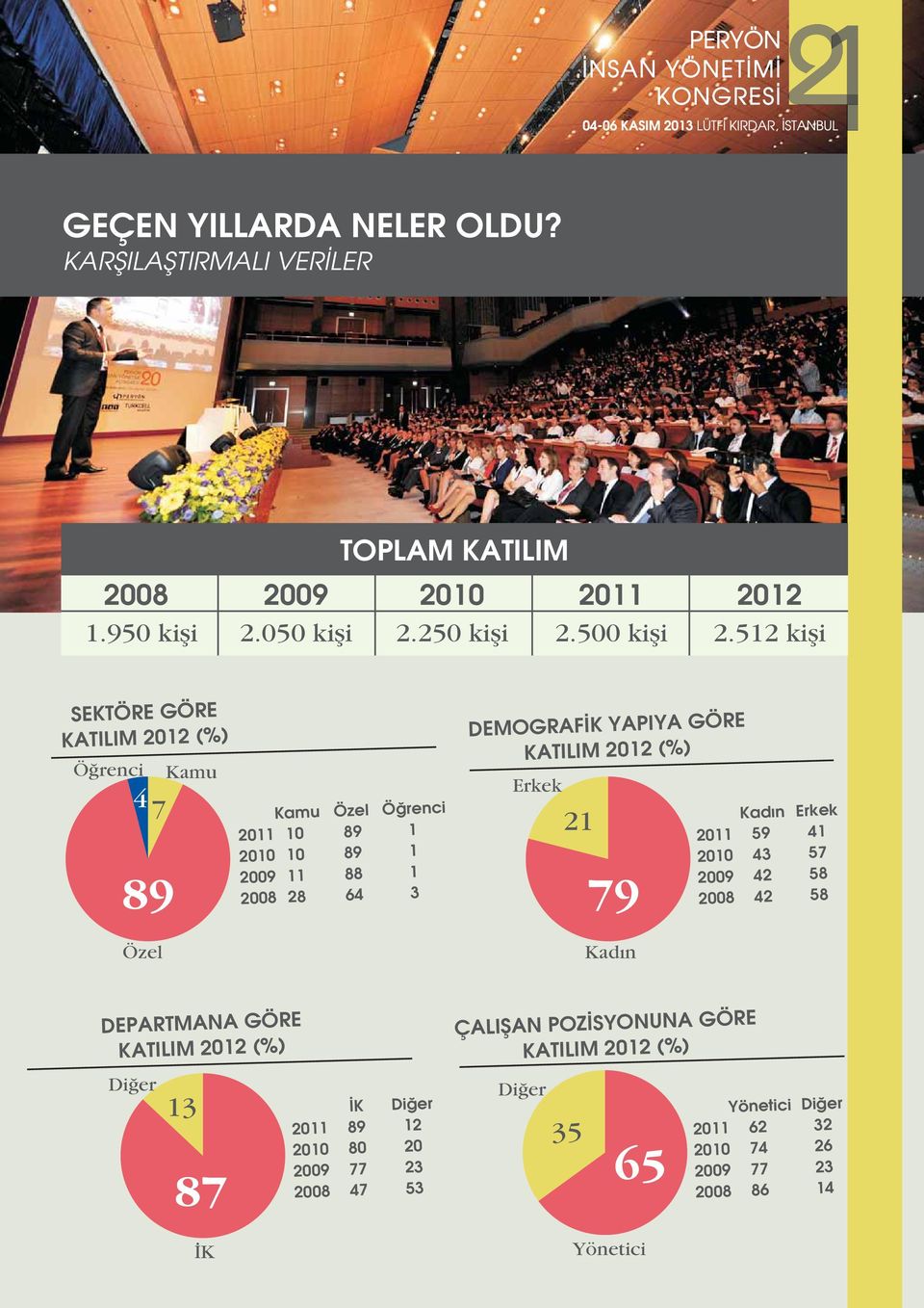 KATILIM 2012 (%) Erkek 21 79 Kadın Erkek 2011 59 41 2010 43 57 2009 42 58 2008 42 58 Özel Kadın DEPARTMANA GÖRE KATILIM 2012 (%) Di er 13 K Di er 87 2011