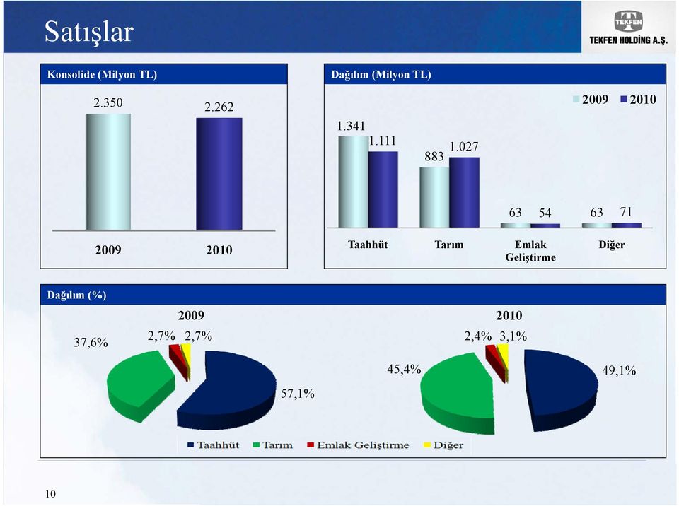 027 63 54 63 71 2009 2010 Taahhüt Tarım Emlak