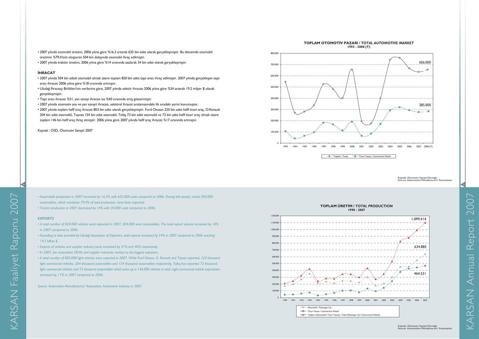 2007 y l nda traktör üretimi, 2006 y l na göre %14 oran nda azalarak 34 bin adet olarak gerçekleflmifltir. 800.000 700.000 656.