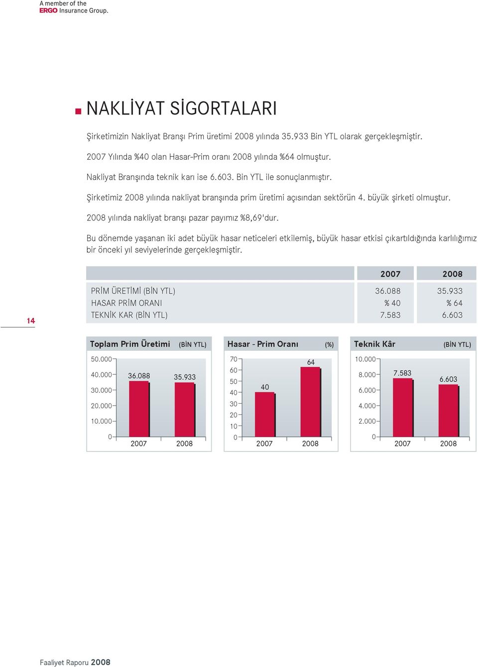 2008 y l nda nakliyat branfl pazar pay m z %8,69'dur.