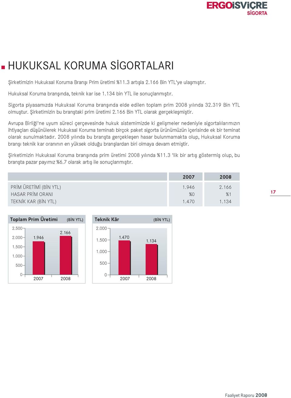 166 Bin YTL olarak gerçekleflmifltir.