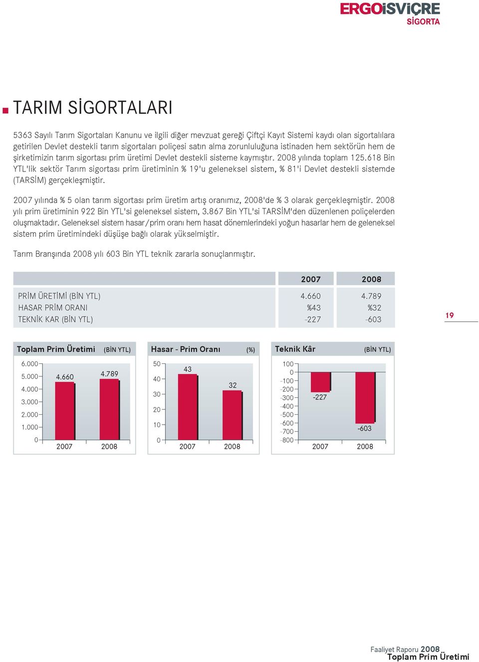 618 Bin YTL'lik sektör Tar m sigortas prim üretiminin % 19'u geleneksel sistem, % 81'i Devlet destekli sistemde (TARS M) gerçekleflmifltir.