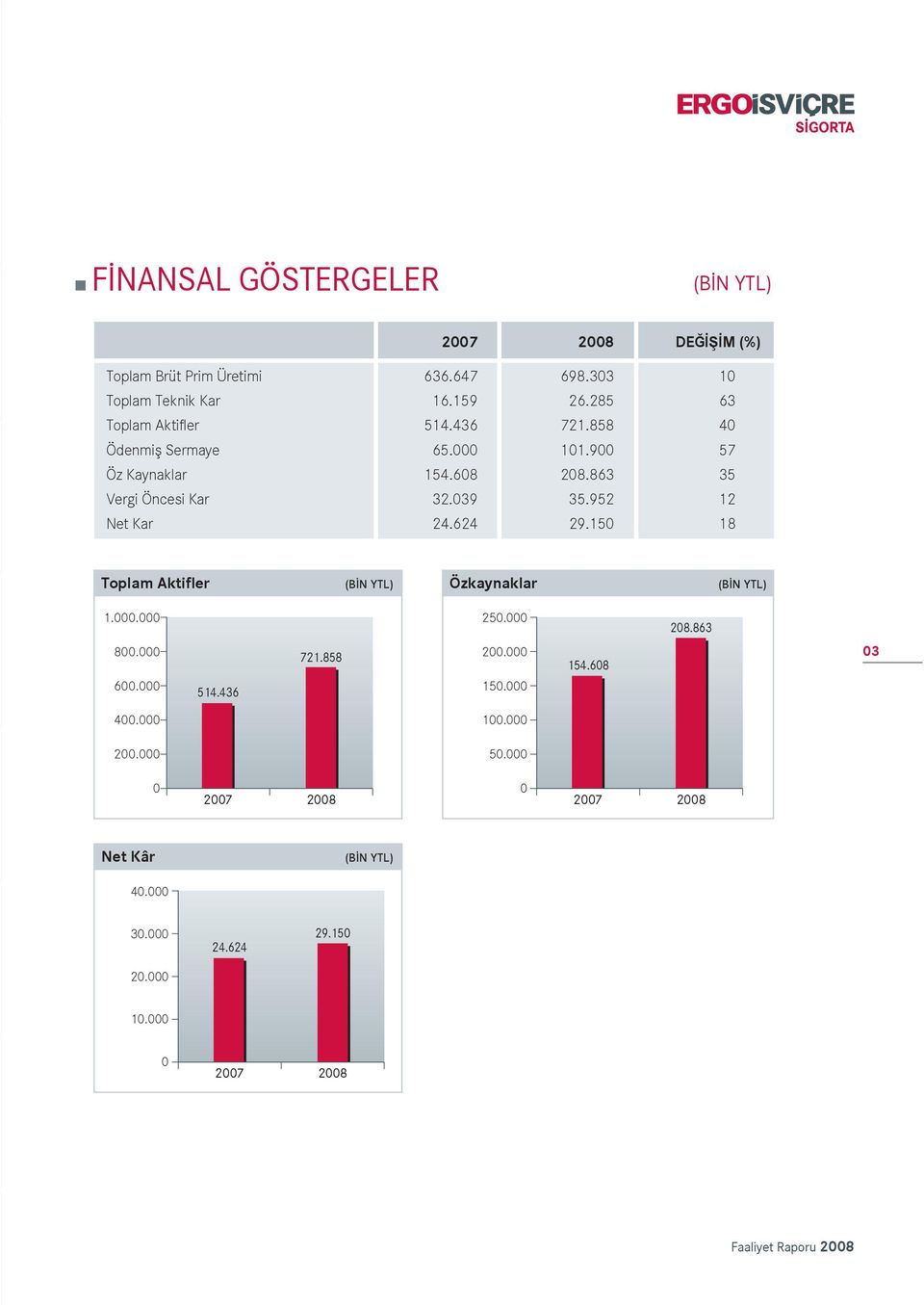 952 12 Net Kar 24.624 29.150 18 Toplam Aktifler (B N YTL) Özkaynaklar (B N YTL) 1.000.000 250.000 208.863 800.000 600.000 514.436 721.