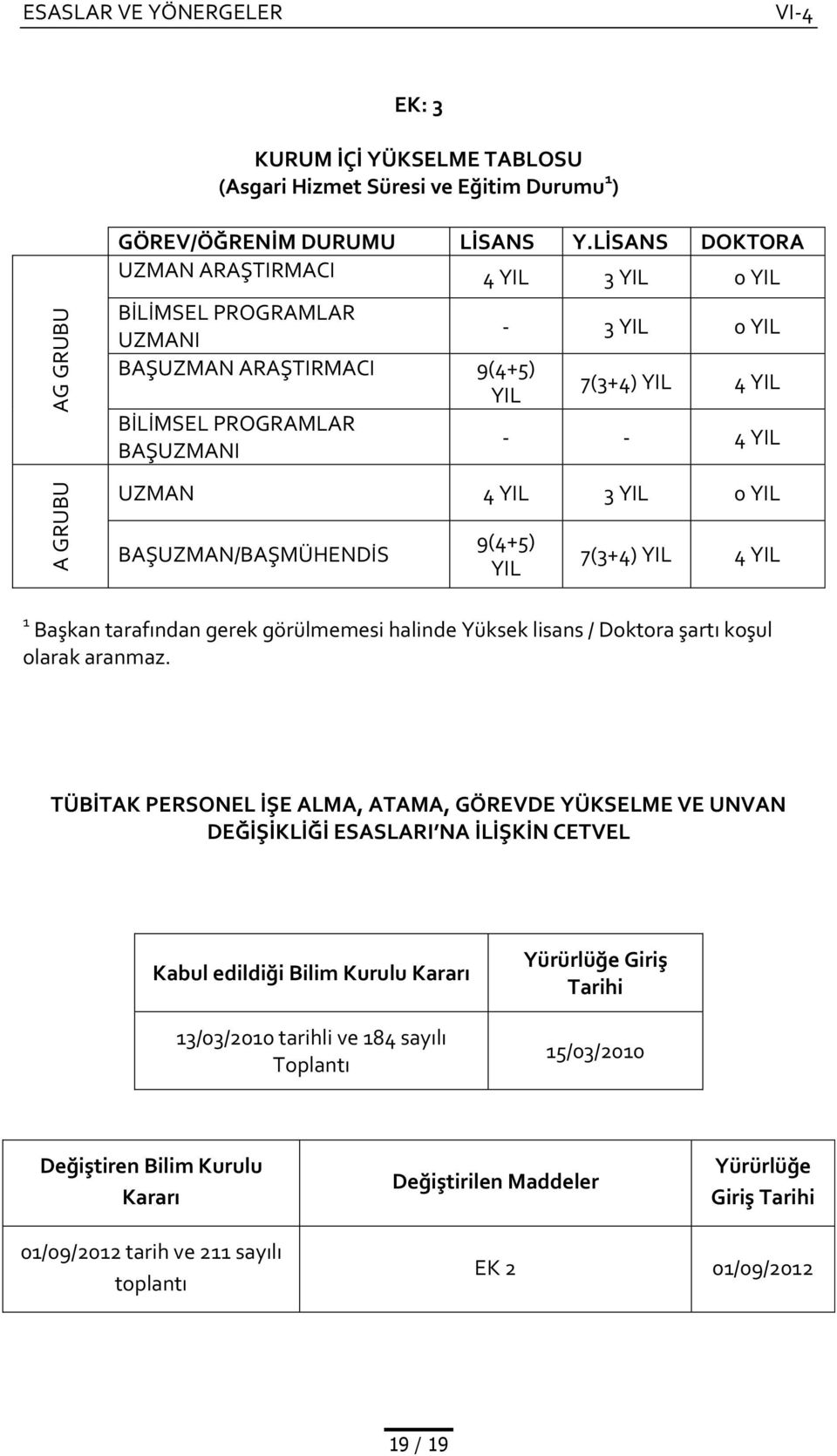 0 YIL BAŞUZMAN/BAŞMÜHENDİS 9(4+5) YIL 7(3+4) YIL 4 YIL 1 Başkan tarafından gerek görülmemesi halinde Yüksek lisans / Doktora şartı koşul olarak aranmaz.