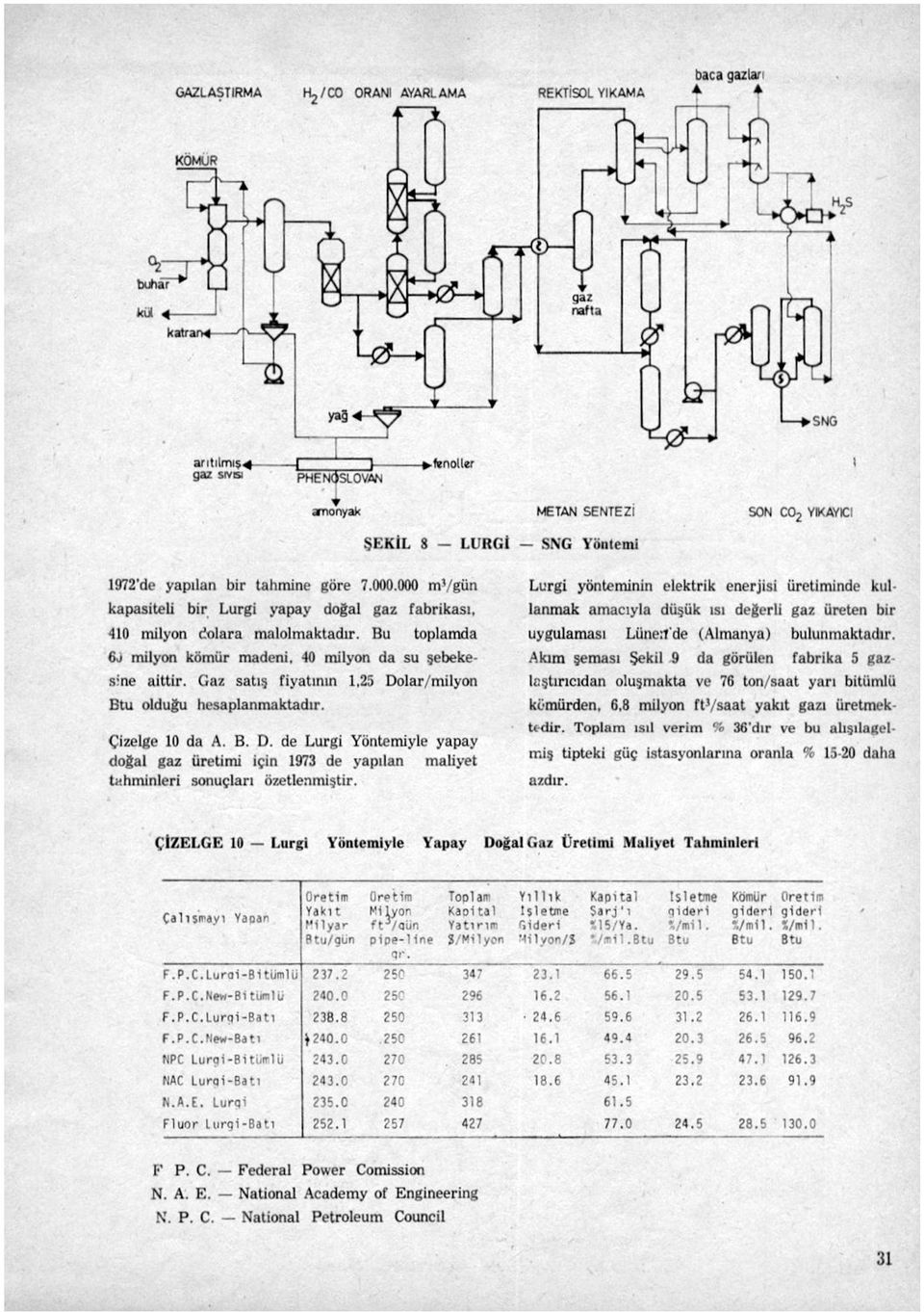 Gaz satış fiyatının 1,25 Dolar/milyon Btu olduğu hesaplanmaktadır. Çizelge 10 da A. B. D. de Lurgi Yöntemiyle yapay doğal gaz üretimi için 1973 de yapılan maliyet tahminleri sonuçları özetlenmiştir.