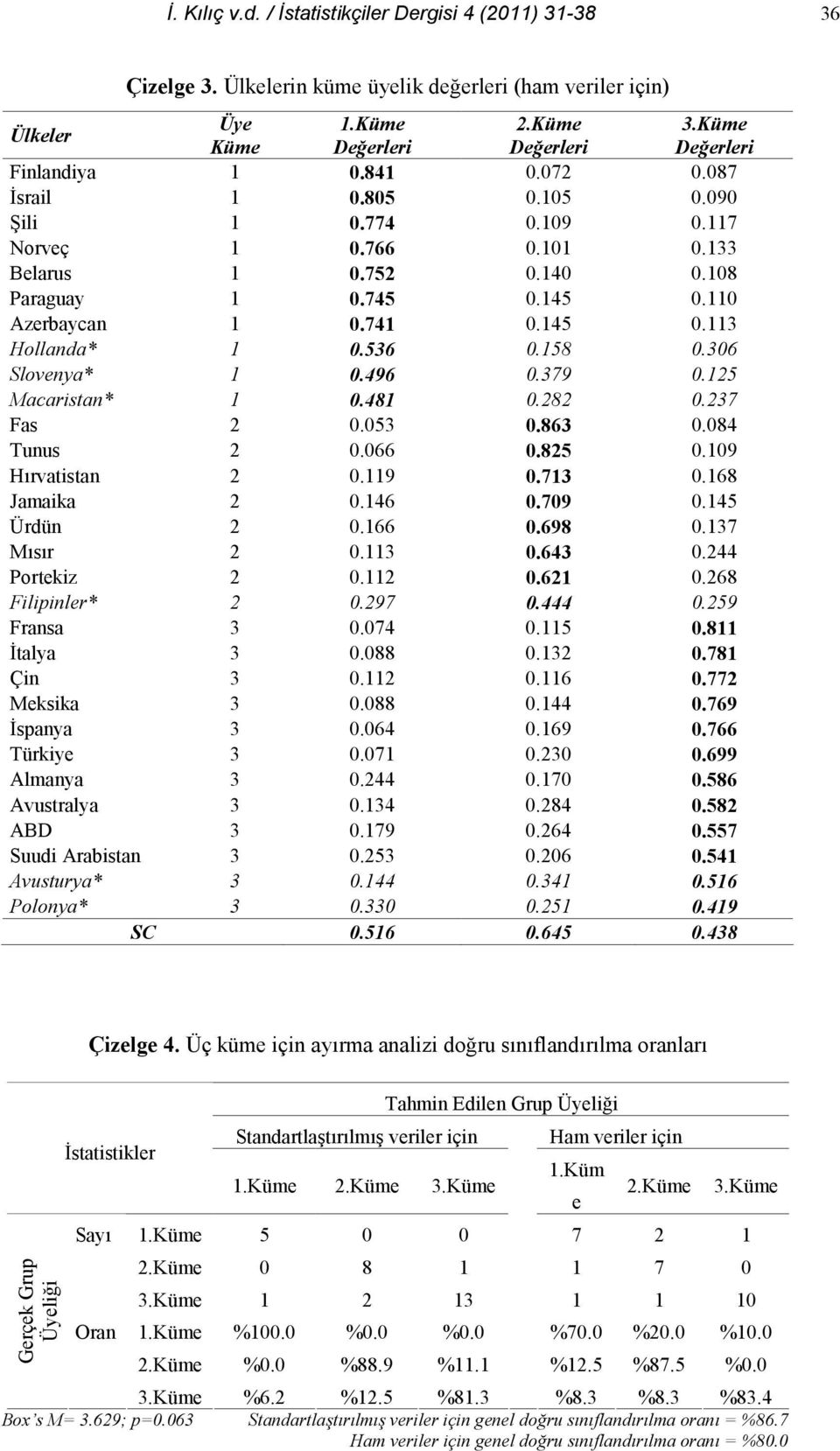 306 Slovenya* 1 0.496 0.379 0.15 Macaristan* 1 0.481 0.8 0.37 Fas 0.053 0.863 0.084 Tunus 0.066 0.85 0.109 Hrvatistan 0.119 0.713 0.168 Jamaika 0.146 0.709 0.145 Ürdün 0.166 0.698 0.137 Msr 0.113 0.