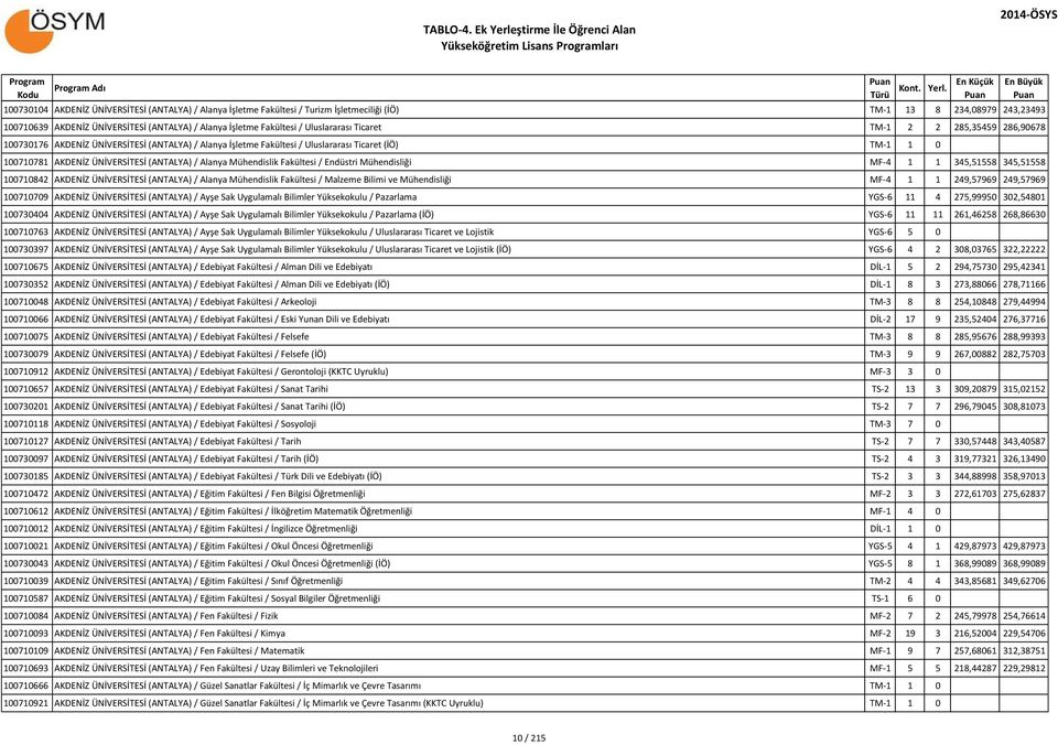 Alanya Mühendislik Fakültesi / Endüstri Mühendisliği MF-4 1 1 345,51558 345,51558 100710842 AKDENİZ ÜNİVERSİTESİ (ANTALYA) / Alanya Mühendislik Fakültesi / Malzeme Bilimi ve Mühendisliği MF-4 1 1