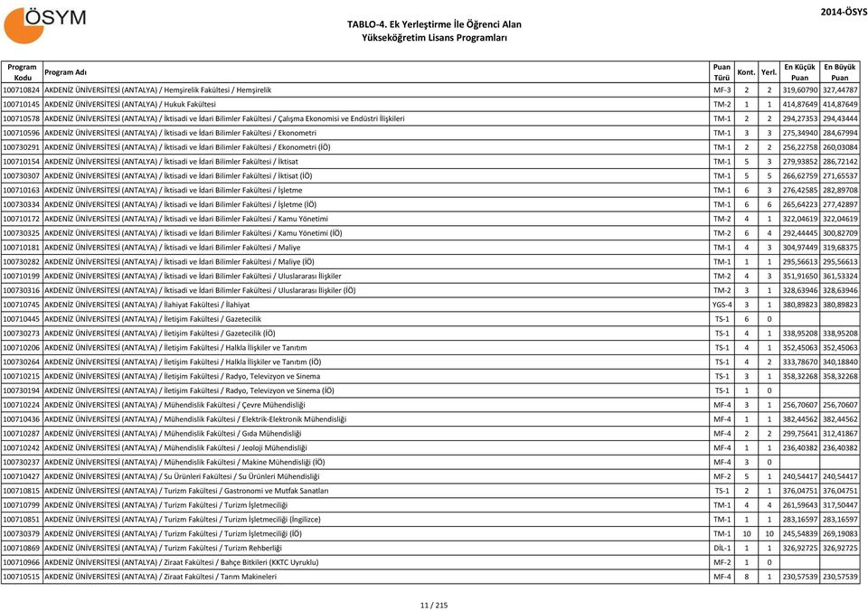 İktisadi ve İdari Bilimler Fakültesi / Ekonometri TM-1 3 3 275,34940 284,67994 100730291 AKDENİZ ÜNİVERSİTESİ (ANTALYA) / İktisadi ve İdari Bilimler Fakültesi / Ekonometri (İÖ) TM-1 2 2 256,22758