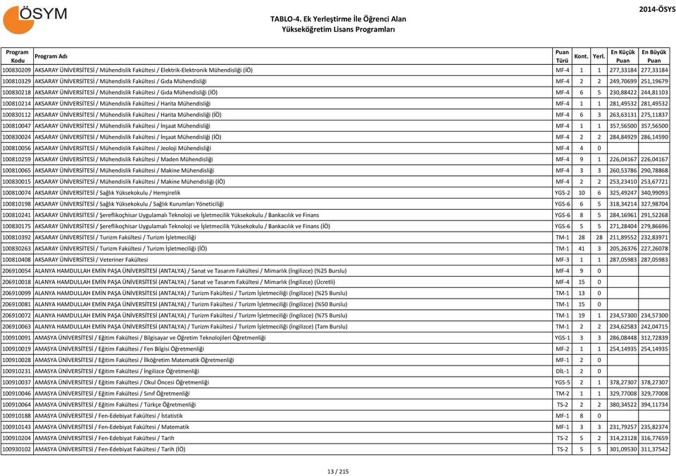 Harita Mühendisliği MF-4 1 1 281,49532 281,49532 100830112 AKSARAY ÜNİVERSİTESİ / Mühendislik Fakültesi / Harita Mühendisliği (İÖ) MF-4 6 3 263,63131 275,11837 100810047 AKSARAY ÜNİVERSİTESİ /