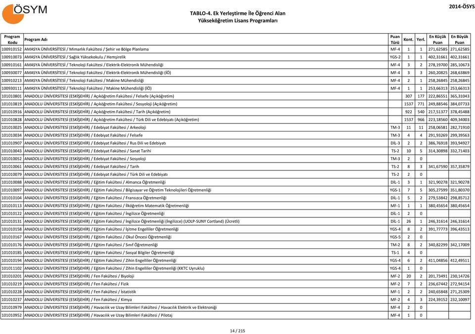 Mühendisliği (İÖ) MF-4 3 3 260,20825 268,63869 100910213 AMASYA ÜNİVERSİTESİ / Teknoloji Fakültesi / Makine Mühendisliği MF-4 2 1 258,26845 258,26845 100930111 AMASYA ÜNİVERSİTESİ / Teknoloji