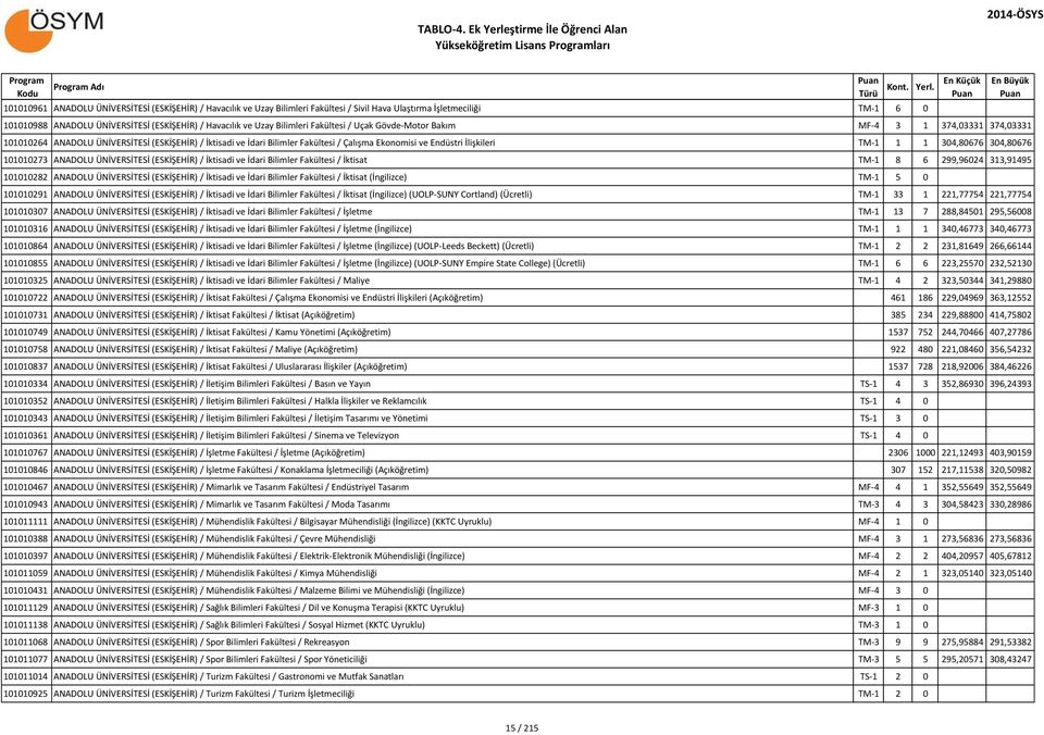 TM-1 1 1 304,80676 304,80676 101010273 ANADOLU ÜNİVERSİTESİ (ESKİŞEHİR) / İktisadi ve İdari Bilimler Fakültesi / İktisat TM-1 8 6 299,96024 313,91495 101010282 ANADOLU ÜNİVERSİTESİ (ESKİŞEHİR) /