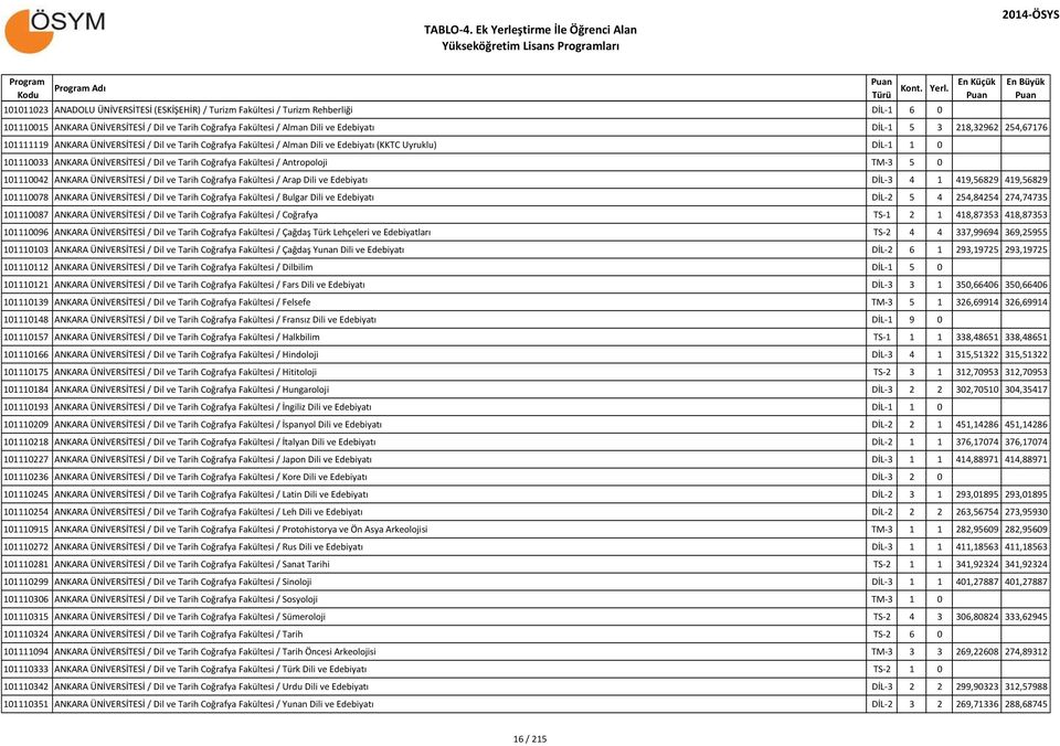 / Antropoloji TM-3 5 0 101110042 ANKARA ÜNİVERSİTESİ / Dil ve Tarih Coğrafya Fakültesi / Arap Dili ve Edebiyatı DİL-3 4 1 419,56829 419,56829 101110078 ANKARA ÜNİVERSİTESİ / Dil ve Tarih Coğrafya