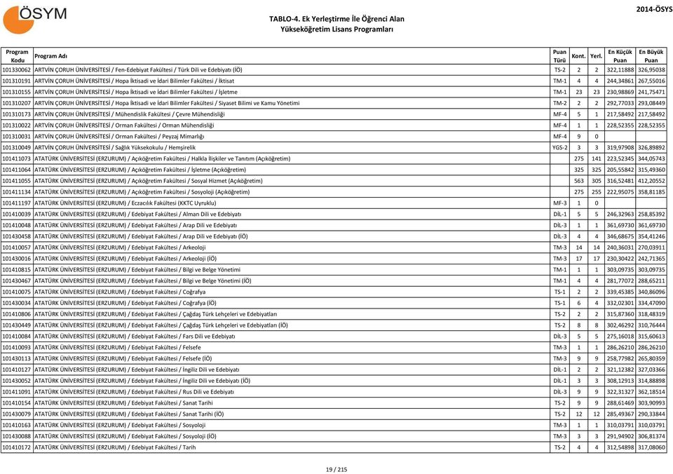 Hopa İktisadi ve İdari Bilimler Fakültesi / Siyaset Bilimi ve Kamu Yönetimi TM-2 2 2 292,77033 293,08449 101310173 ARTVİN ÇORUH ÜNİVERSİTESİ / Mühendislik Fakültesi / Çevre Mühendisliği MF-4 5 1
