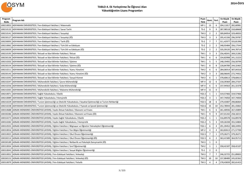 296,59787 100230093 ADIYAMAN ÜNİVERSİTESİ / Fen-Edebiyat Fakültesi / Tarih (İÖ) TS-2 7 7 311,42977 333,81396 100210062 ADIYAMAN ÜNİVERSİTESİ / Fen-Edebiyat Fakültesi / Türk Dili ve Edebiyatı TS-2 2 2