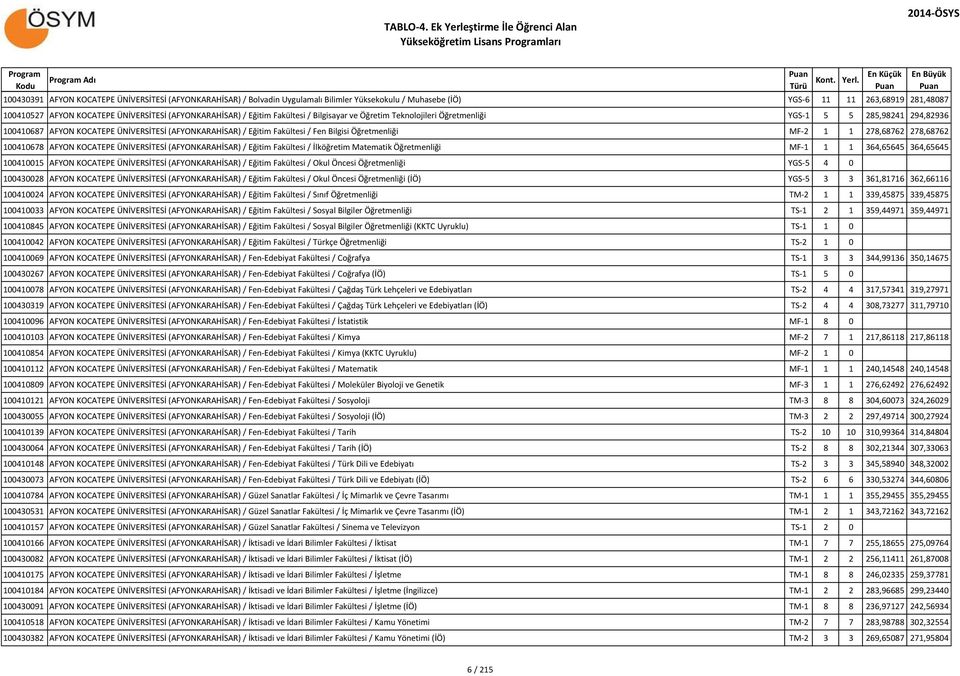 Bilgisi Öğretmenliği MF-2 1 1 278,68762 278,68762 100410678 AFYON KOCATEPE ÜNİVERSİTESİ (AFYONKARAHİSAR) / Eğitim Fakültesi / İlköğretim Matematik Öğretmenliği MF-1 1 1 364,65645 364,65645 100410015