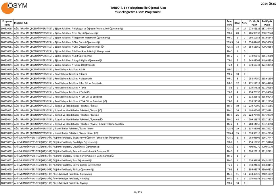 100510086 AĞRI İBRAHİM ÇEÇEN ÜNİVERSİTESİ / Eğitim Fakültesi / Okul Öncesi Öğretmenliği YGS-5 14 12 356,07485 396,58563 100530081 AĞRI İBRAHİM ÇEÇEN ÜNİVERSİTESİ / Eğitim Fakültesi / Okul Öncesi