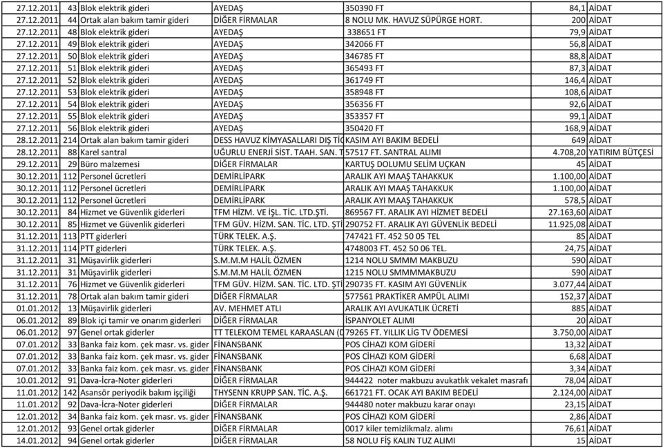 12.2011 53 Blok elektrik gideri AYEDAŞ 358948 FT 108,6 AİDAT 27.12.2011 54 Blok elektrik gideri AYEDAŞ 356356 FT 92,6 AİDAT 27.12.2011 55 Blok elektrik gideri AYEDAŞ 353357 FT 99,1 AİDAT 27.12.2011 56 Blok elektrik gideri AYEDAŞ 350420 FT 168,9 AİDAT 28.