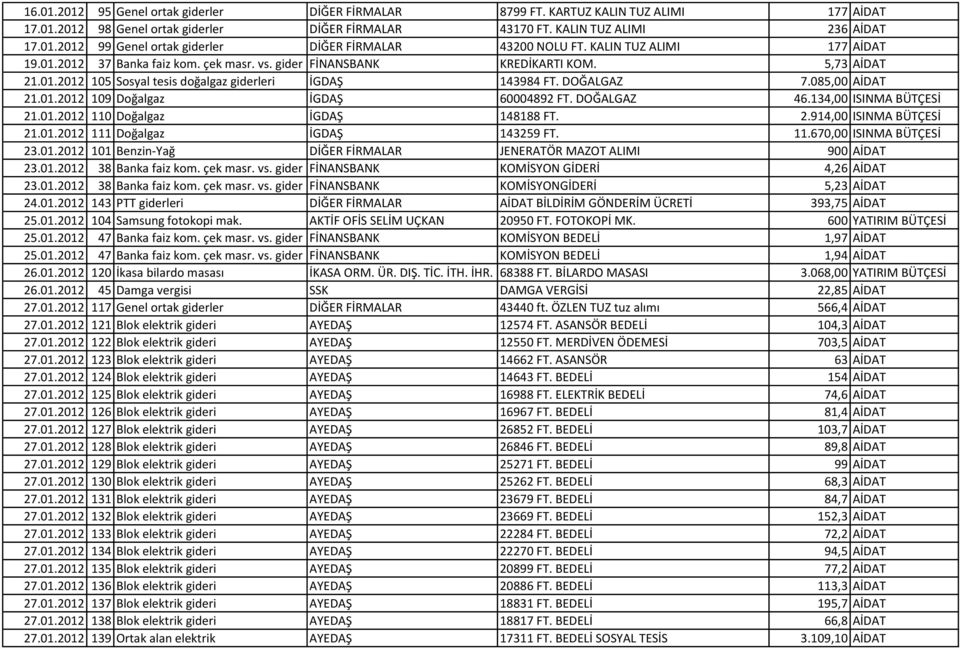 085,00 AİDAT 21.01.2012 109 Doğalgaz İGDAŞ 60004892 FT. DOĞALGAZ 46.134,00 ISINMA BÜTÇESİ 21.01.2012 110 Doğalgaz İGDAŞ 148188 FT. 2.914,00 ISINMA BÜTÇESİ 21.01.2012 111 Doğalgaz İGDAŞ 143259 FT. 11.670,00 ISINMA BÜTÇESİ 23.