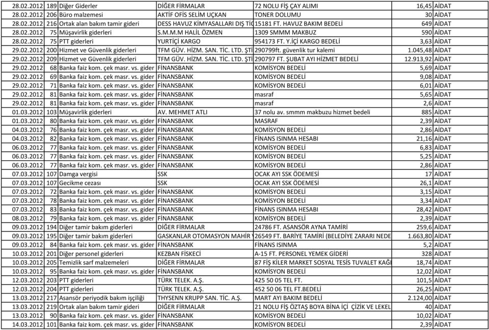 02.2012 200 Hizmet ve Güvenlik giderleri TFM GÜV. HİZM. SAN. TİC. LTD. ŞTİ.290799ft. güvenlik tur kalemi 1.045,48 AİDAT 29.02.2012 209 Hizmet ve Güvenlik giderleri TFM GÜV. HİZM. SAN. TİC. LTD. ŞTİ.290797 FT.