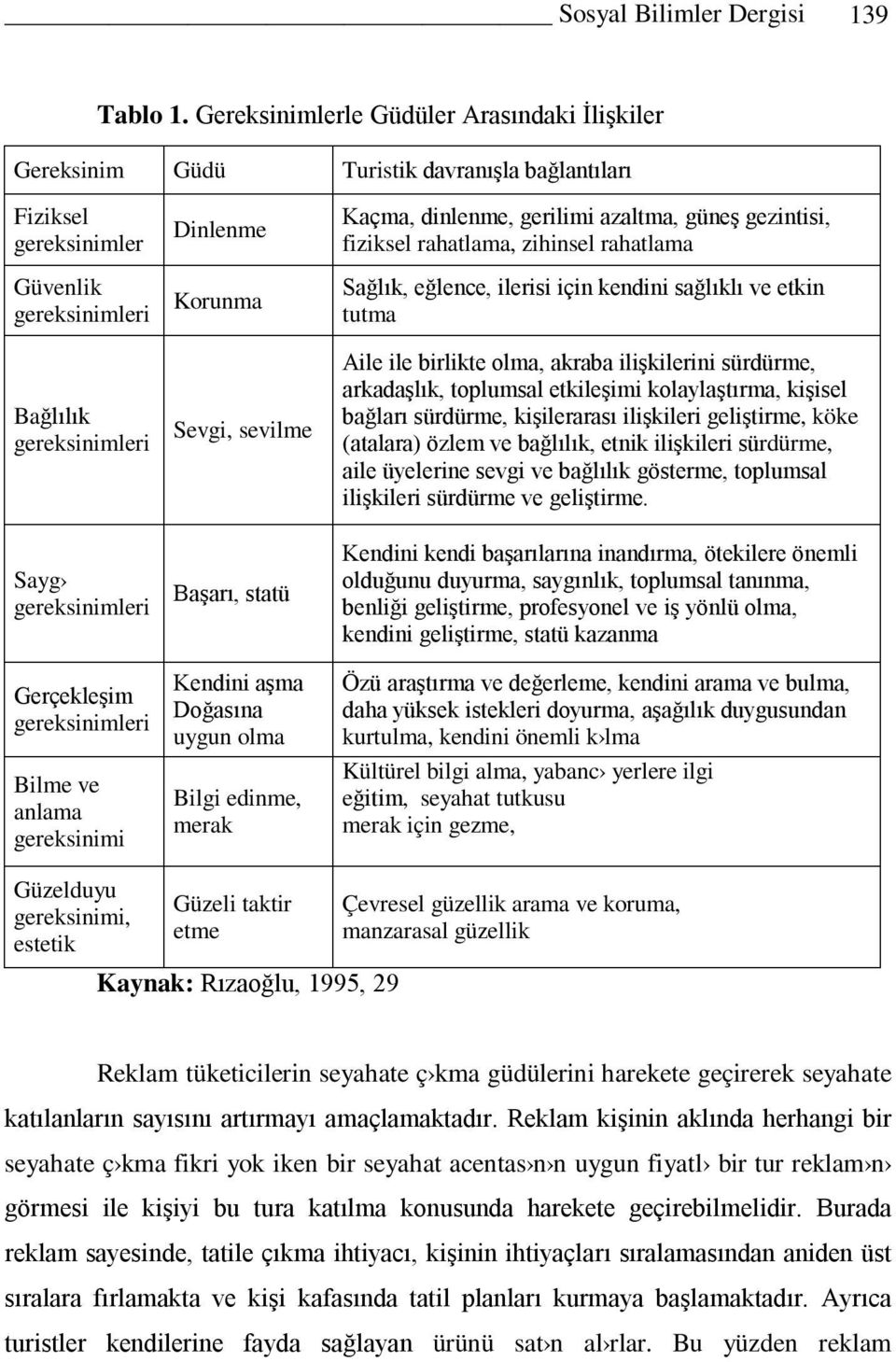 gereksinimleri Bilme ve anlama gereksinimi Dinlenme Korunma Sevgi, sevilme Başarı, statü Kendini aşma Doğasına uygun olma Bilgi edinme, merak Kaçma, dinlenme, gerilimi azaltma, güneş gezintisi,