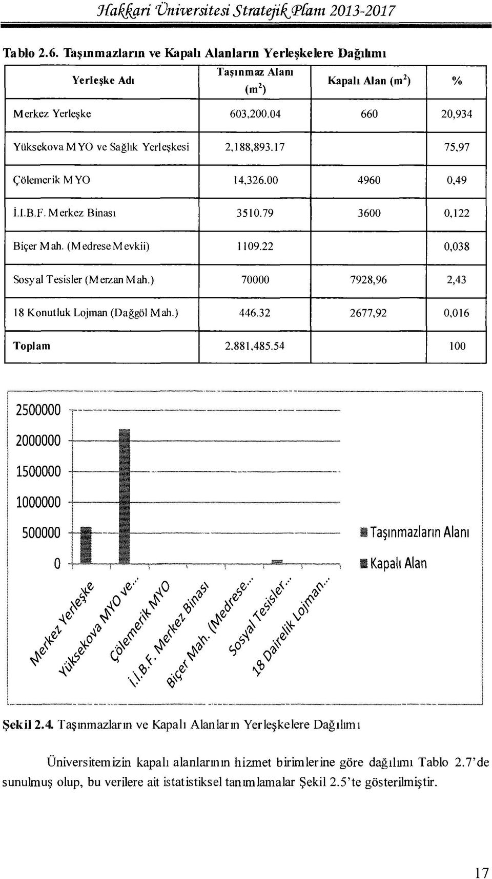 22 0,038 Sosyal Tesisler (Mercan Mah.) 70000 7928,96 2,43 18 Konutluk Lojman (Dağgöl Mah.) 446.32 2677,92 0,016 Toplam 2.881,485.