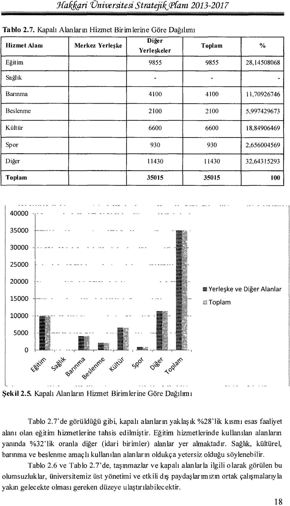 Kapalı Alanların Hizmet Birimlerine Göre Dağılımı Diğer Hizmet Alanı Merkez Yerleşke Yerleşkeler Toplam % Eğitim 9855 9855 28,14508068 Sağlık - - - Barınma 4100 4100 11,70926746 Beslenme 2100 2100