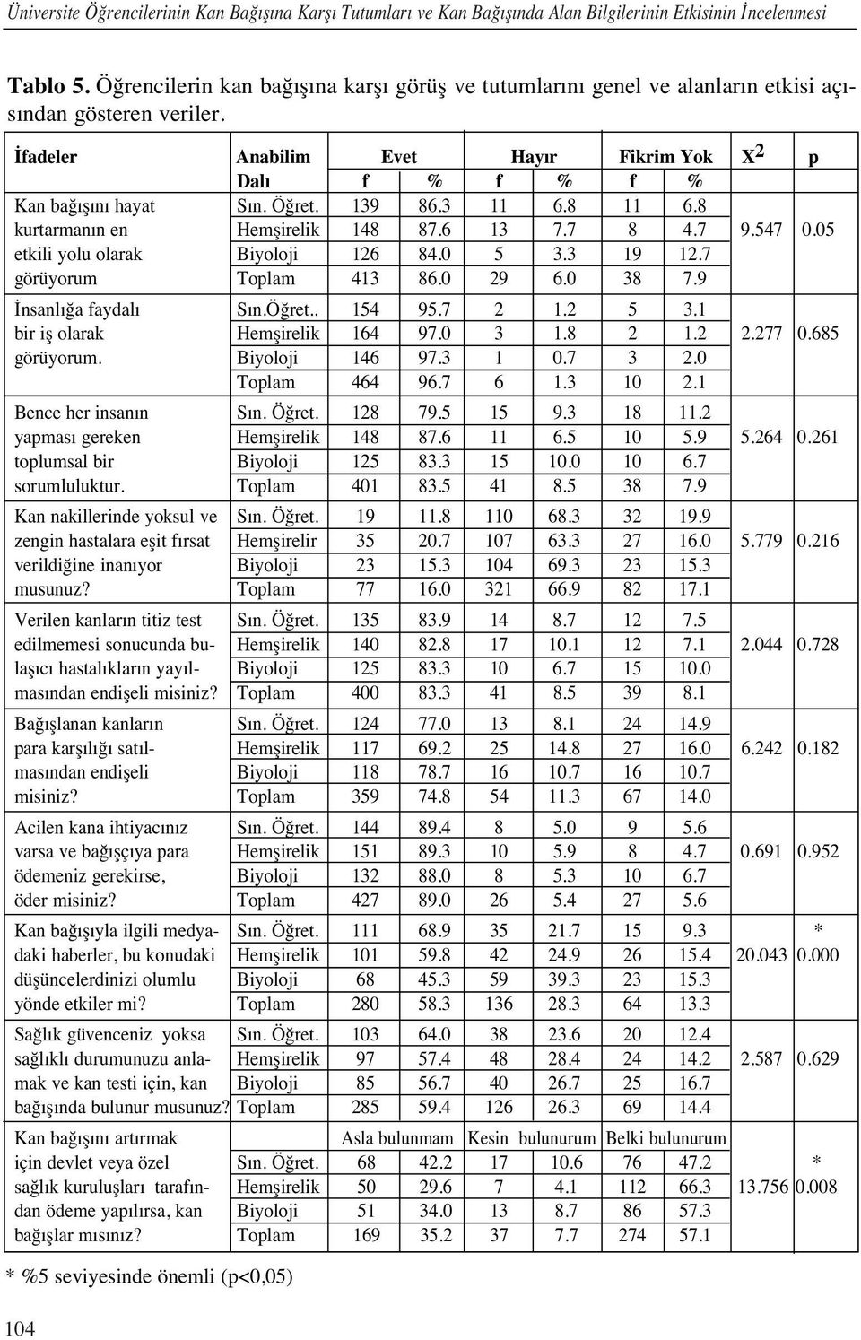 139 86.3 11 6.8 11 6.8 kurtarman n en Hemşirelik 148 87.6 13 7.7 8 4.7 9.547 0.05 etkili yolu olarak Biyoloji 126 84.0 5 3.3 19 12.7 görüyorum Toplam 413 86.0 29 6.0 38 7.9 İnsanl ğa faydal S n.öğret.