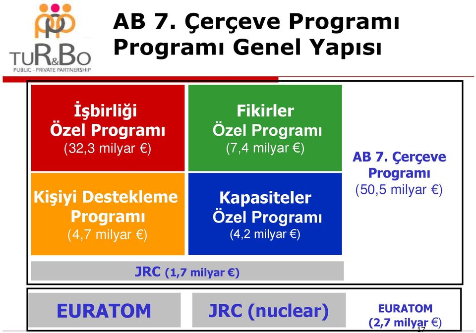 (7,4 milyar ) Kapasiteler Özel Programı (4,2 milyar ) AB 7.