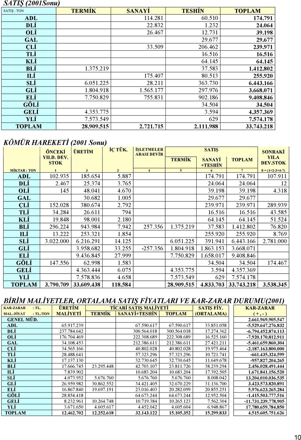 846 GÖLİ 34.504 34.504 GELİ 4.353.775 3.594 4.357.369 YLİ 7.573.549 629 7.574.178 TOPLAM 28.909.515 2.721.715 2.111.988 33.743.218 KÖMÜR HAREKETİ (2001 Sonu) ÖNCEKİ YILD. DEV. STOK ÜRETİM İÇ TÜK.