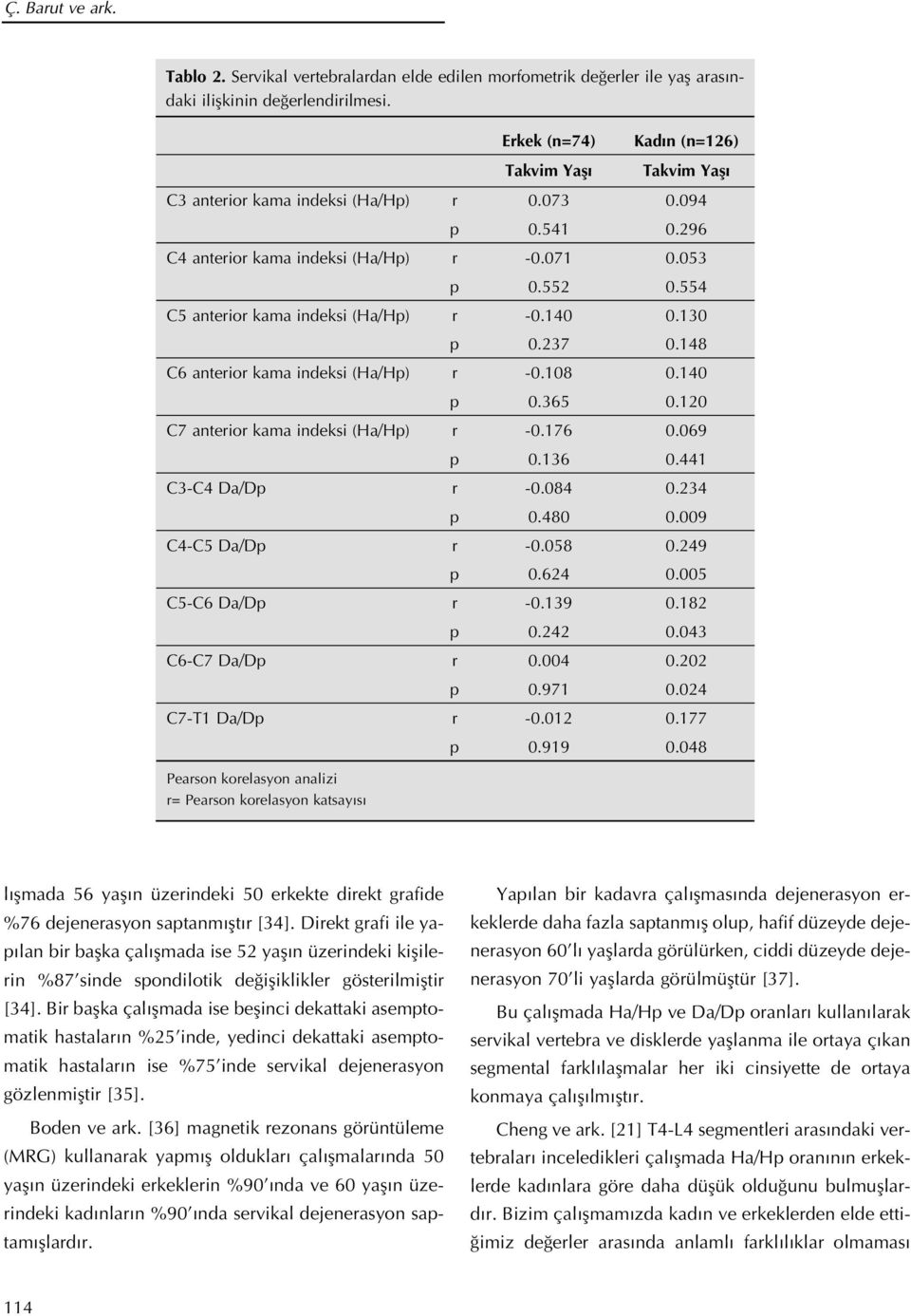 554 C5 anterior kama indeksi (Ha/Hp) r -0.140 0.130 p 0.237 0.148 C6 anterior kama indeksi (Ha/Hp) r -0.108 0.140 p 0.365 0.120 C7 anterior kama indeksi (Ha/Hp) r -0.176 0.069 p 0.136 0.