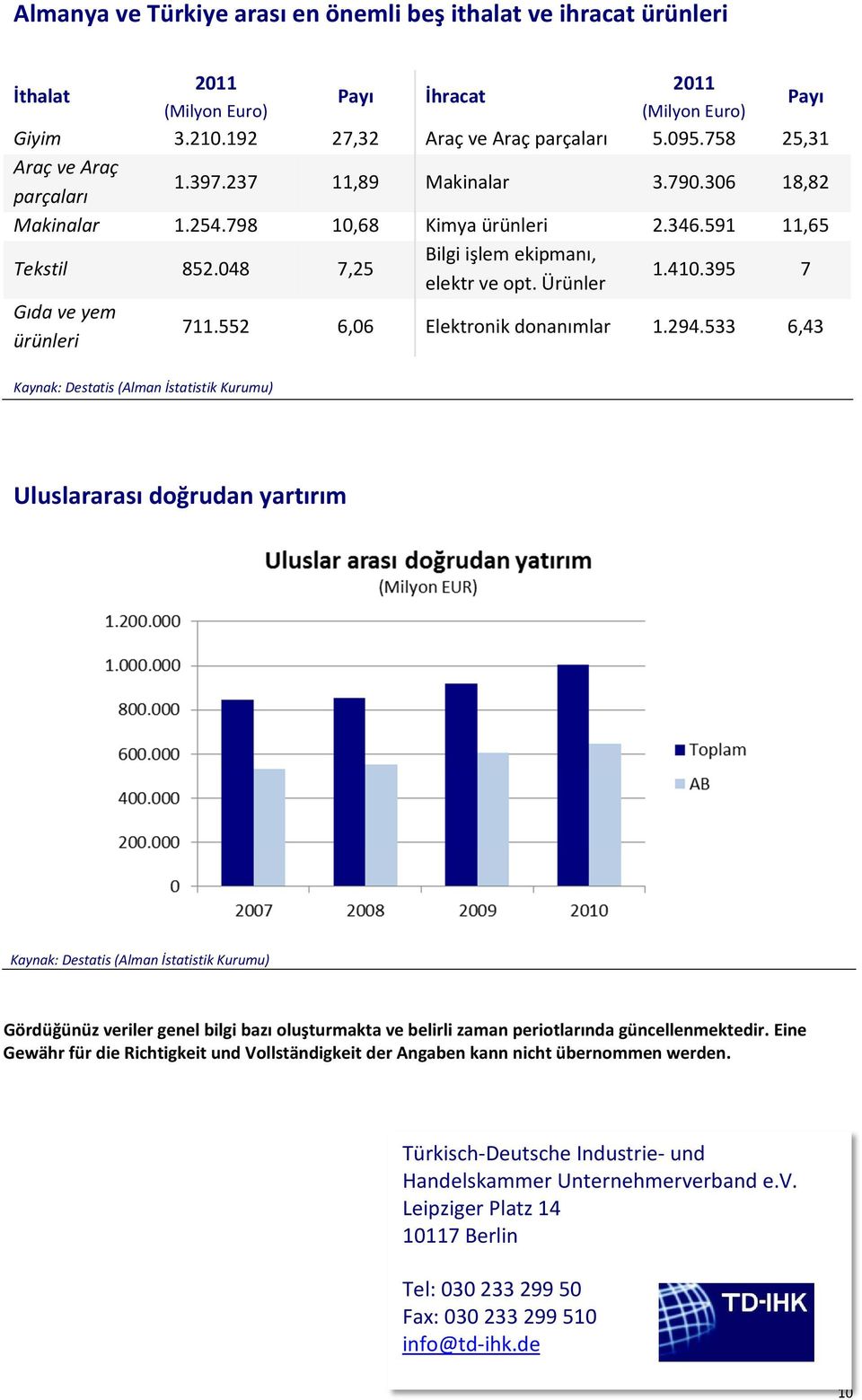 410.395 7 Gıda ve yem ürünleri 711.552 6,06 Elektronik donanımlar 1.294.