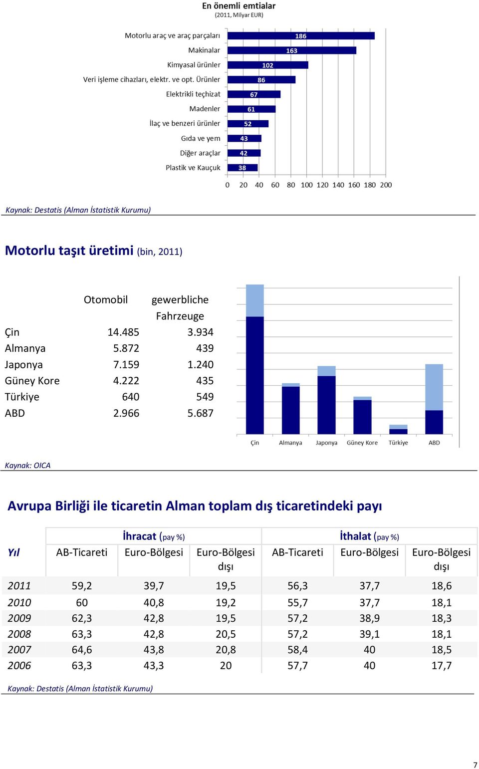 687 Kaynak: OICA Avrupa Birliği ile ticaretin Alman toplam dış ticaretindeki payı Yıl İhracat (pay %) İthalat (pay %) AB-Ticareti Euro-Bölgesi