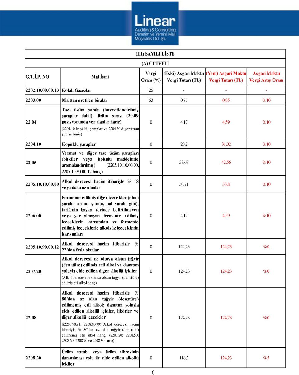 04 pozisyonunda yer alanlar hariç) 0 4,17 (2204.10 köpüklü şaraplar ve 2204.30 diğer üzüm şıraları hariç) 4,59 %10 2204.10 Köpüklü Ģaraplar 0 28,2 31,02 %10 22.