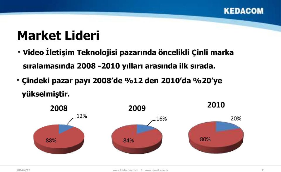 arasında ilk sırada.