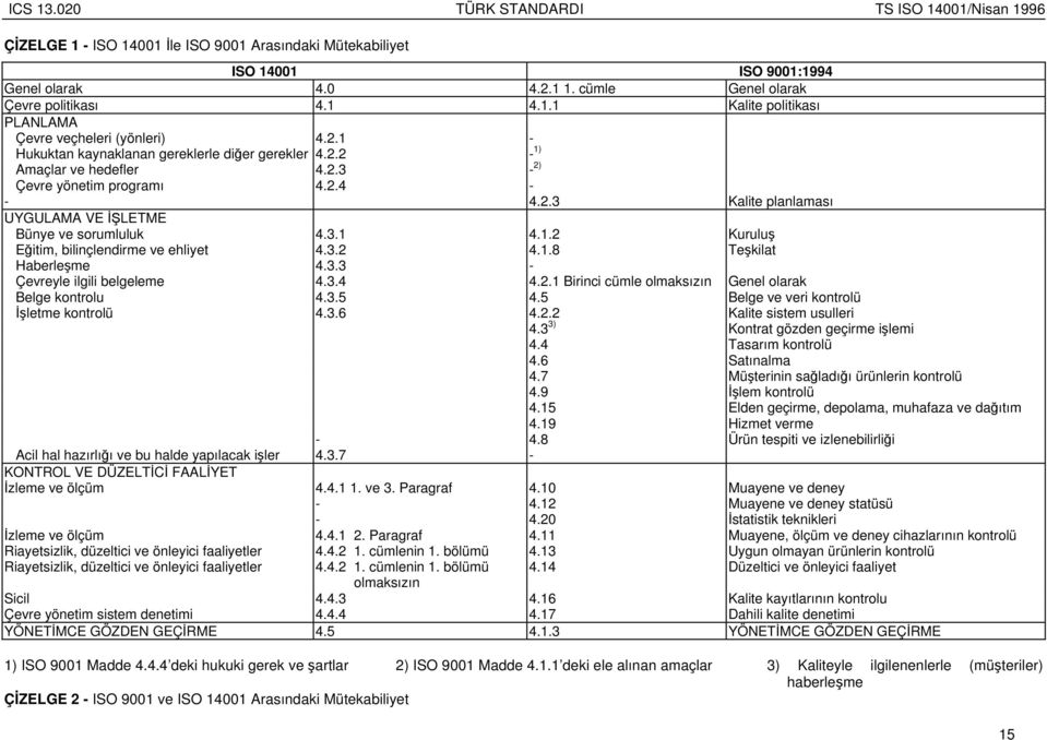 3.2 4.1.8 Tekilat Haberleme 4.3.3 - Çevreyle ilgili belgeleme 4.3.4 4.2.1 Birinci cümle olmaksızın Genel olarak Belge kontrolu 4.3.5 4.5 Belge ve veri kontrolü letme kontrolü 4.3.6 4.2.2 Kalite sistem usulleri 4.
