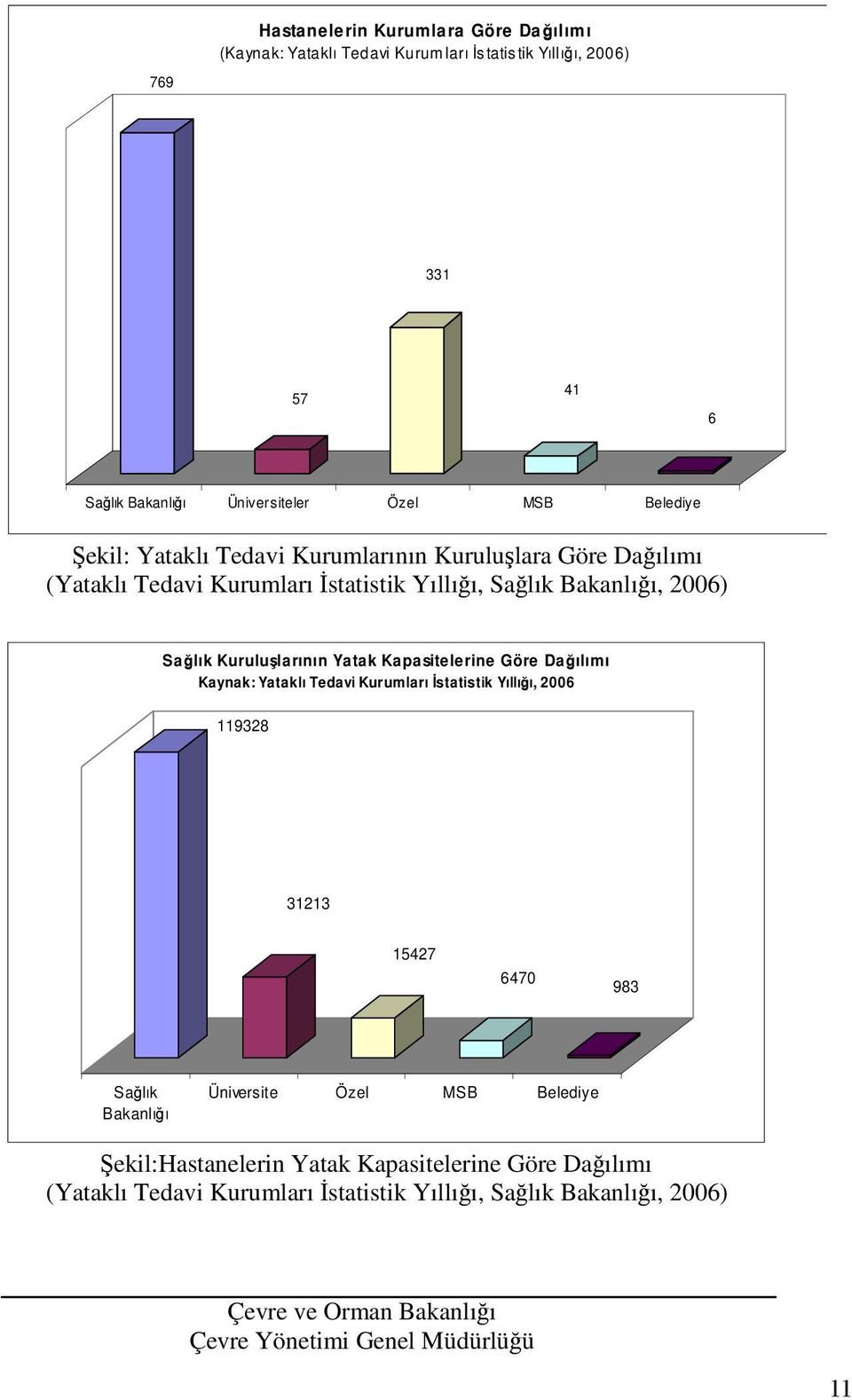 Kurulu larının Yatak Kapasitelerine Göre Da ılımı Kaynak: Yataklı Tedavi Kurumları statistik Yıllı ı, 2006 119328 31213 15427 6470 983 Sa lık Bakanlı ı